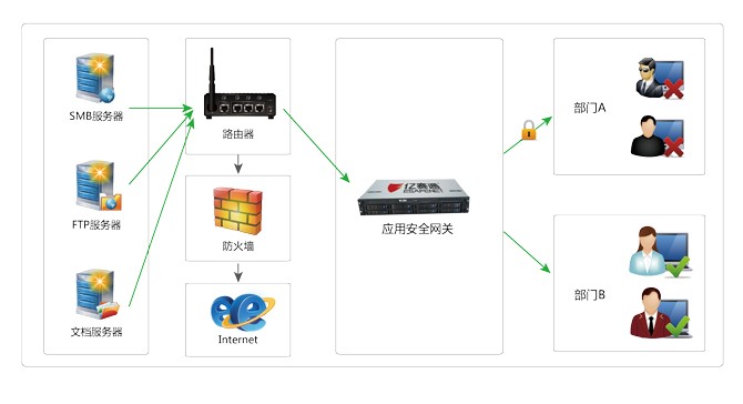 安全網關系統 ( FNS9000)