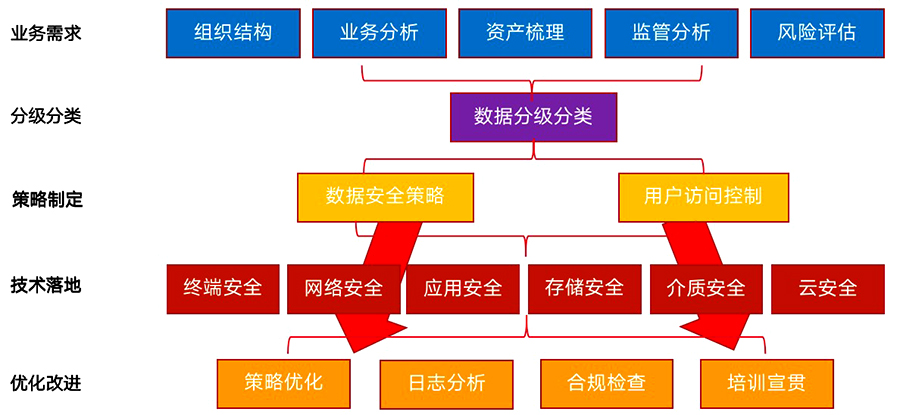 地產(chǎn)行業(yè)數(shù)據(jù)安全解決方案